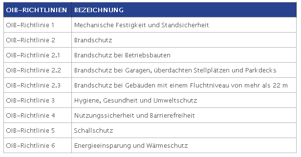 oib-richtlinien-uebersicht